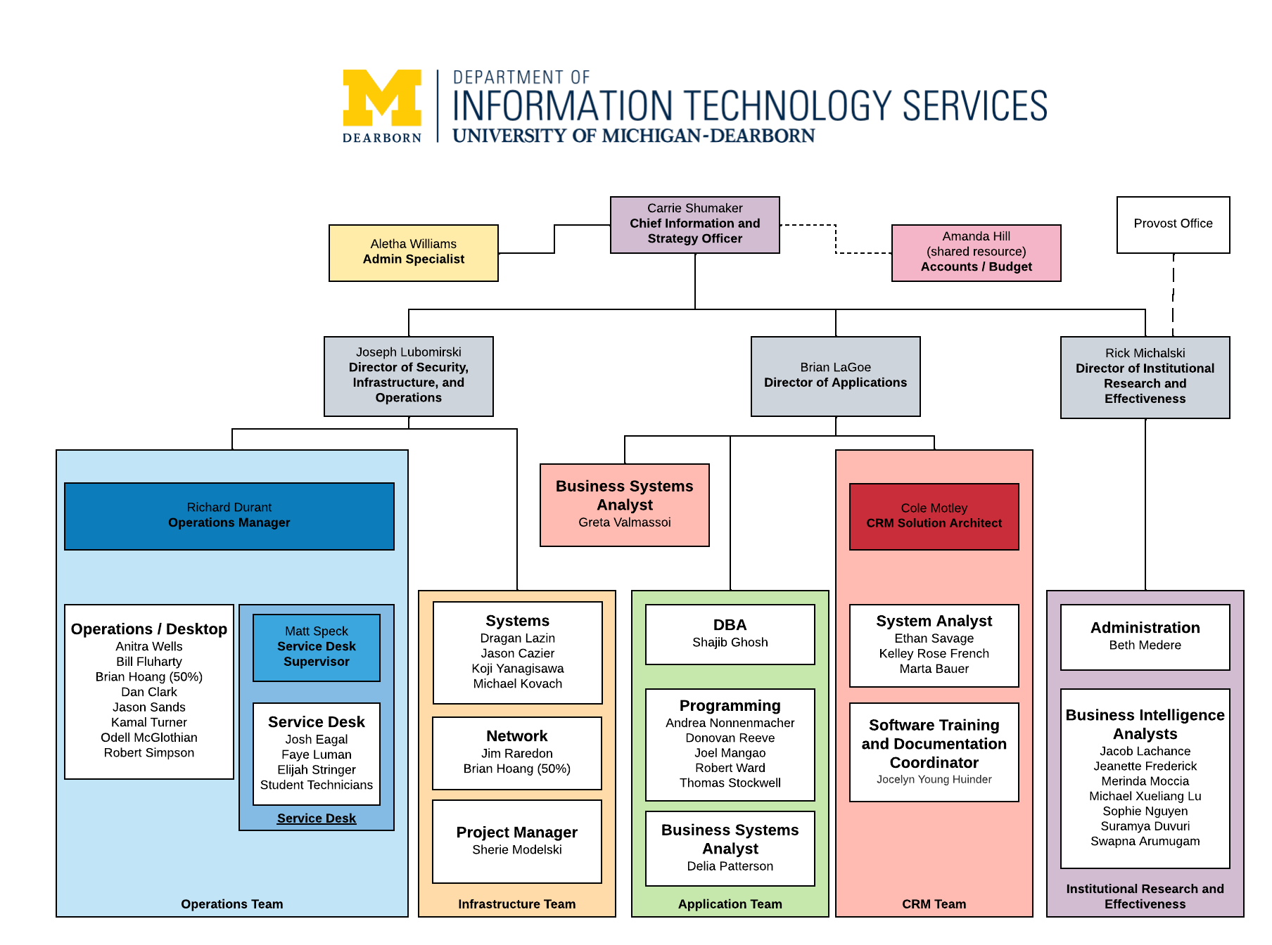 IT Organizational Structure | University of Michigan-Dearborn